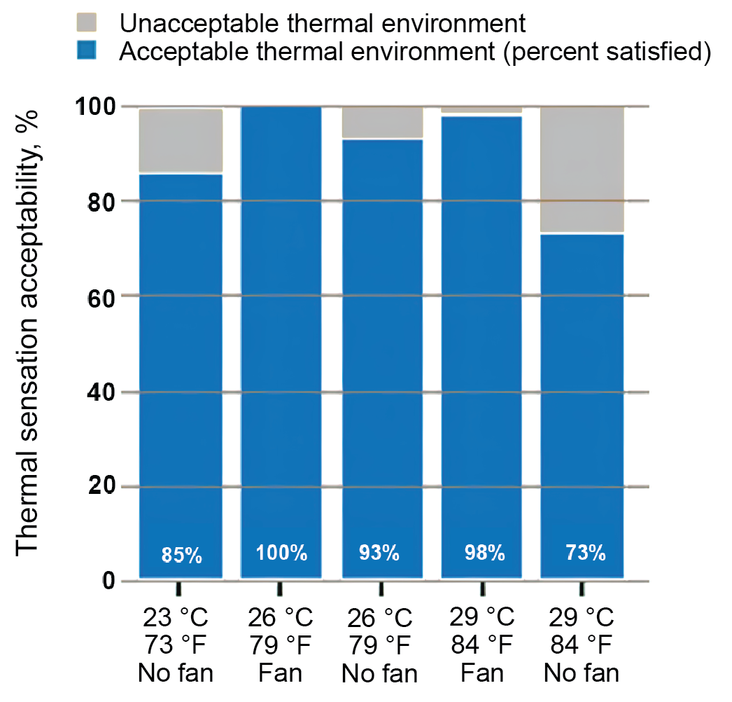 Figure 6. Occupants’ thermal acceptability responses in climatic chamber (Schiavon et al., 2016).