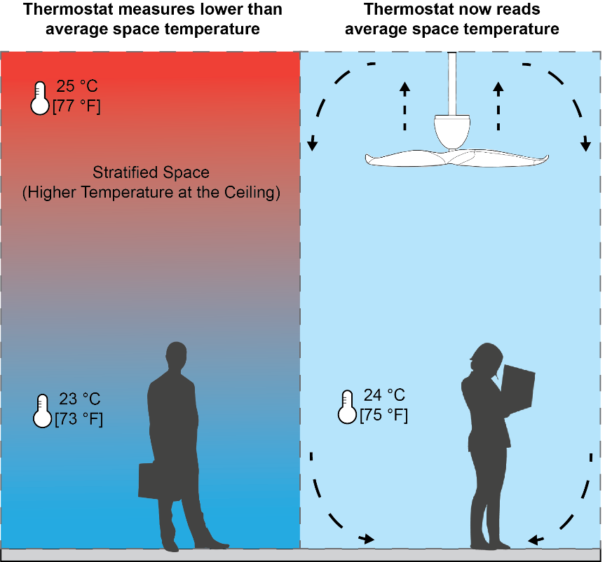 Figure 5. Ceiling fans (blowing upwards) for destratification.
