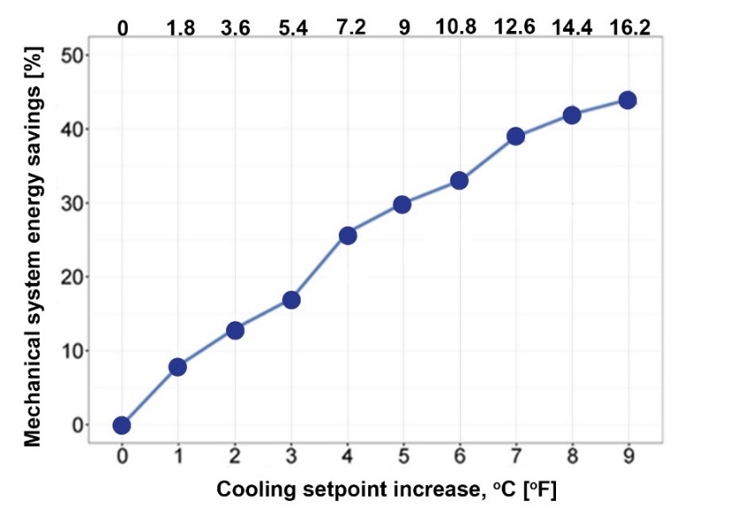 Figure 55. Percentage of mechanical system energy savings by increased cooling temperature setpoints (Duarte et al. 2017). The baseline temperature is at 22 °C [71.6 °F], either reflecting cooling setpoint increase at 0 °C [0 °F] in the x-axis.